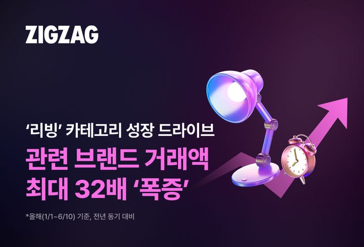 17일 지그재그 자체 분석에 따르면 '리빙' 관련 9개 하위 카테고리의 매년 6월 거래액은 지난 2023~2025년 연평균 2배(92) 성장을 기록했다. *재판매 및 DB 금지