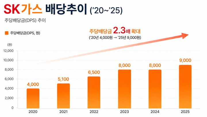 [서울=뉴시스] SK가스 연도별 배당 추이 (사진=SK가스 제공) 2026.06.17 photo@newsis.com *재판매 및 DB 금지