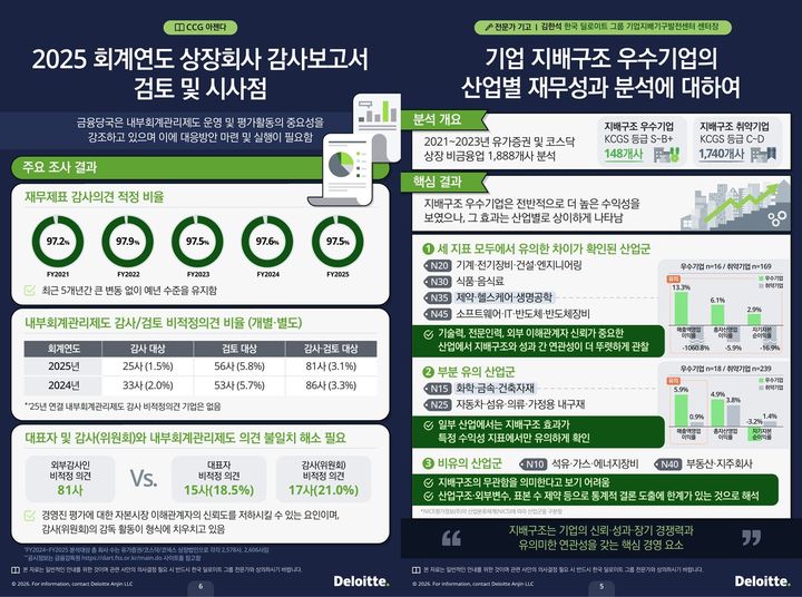 감사의견 '비적정' 기업 80%, 자체 적정 판단…취약 1위 '최고경영진'