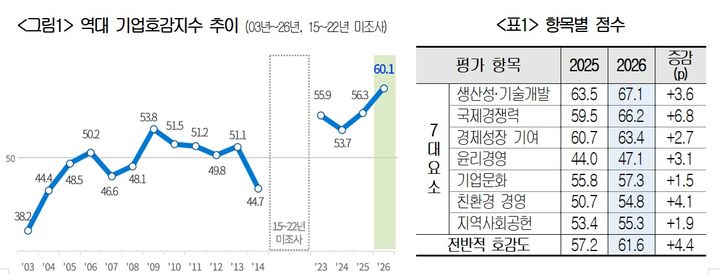 [서울=뉴시스] 대한상공회의소가 발표한 '2026년 기업호감지수(Corporate Favorite Index, CFI)'에 따르면 기업호감도는 60.1점으로 전년 대비 3.9점 상승하며 2003년 조사 시작 이후 최고치를 기록했다. (자료=대한상의 제공). 2026.06.17. *재판매 및 DB 금지