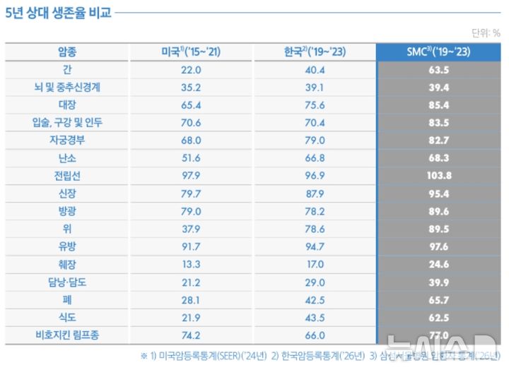[서울=뉴시스] 삼성서울병원 암병원이 올해 발표한 2026 아웃컴즈북에 실린 암종별 5년 상대 생존율. (사진= 삼성서울병원 제공)