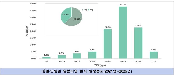[세종=뉴시스]성별·연령별 일본뇌염 환자 발생분포(2021년~2025년). (사진=질병관리청 제공) 2026.06.17. photo@newsis.com *재판매 및 DB 금지