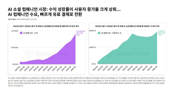 [서울=뉴시스] 시장조사업체 센서타워가 발간한 '2026년 전 세계 AI 앱 트렌드 인사이트 보고서'에 따르면 최근 'AI 소셜 컴패니언(감성 동반자)' 서비스가 전 세계에서 성장세를 보이고 있다. (사진=센서타워 제공) *재판매 및 DB 금지