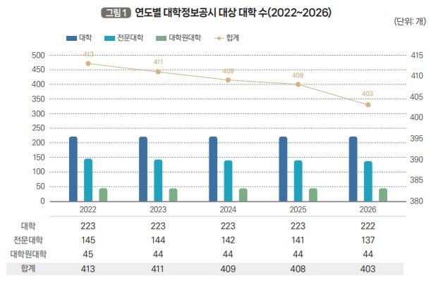 [서울=뉴시스]2022~2026 연도별 대학정보공시 대상 대학 수. (사진 = 한국교육개발원) 2026.06.17. photo@newsis.com *재판매 및 DB 금지