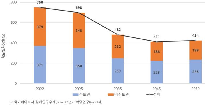30년뒤 학령인구 '반토막'인데…5년째 대학수 '제자리'