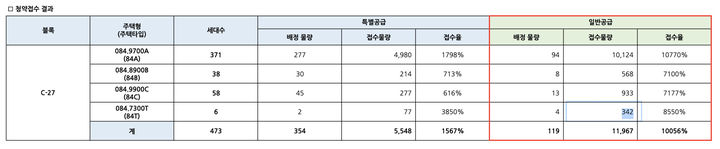 [서울=뉴시스] 동탄2 C-27블록 공공분양주택 청약경쟁률. (제공=LH) *재판매 및 DB 금지