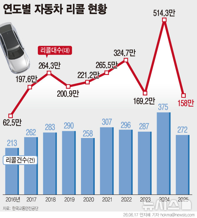 작년 자동차 리콜 9년 만에 최저…결함신고는 17% 증가