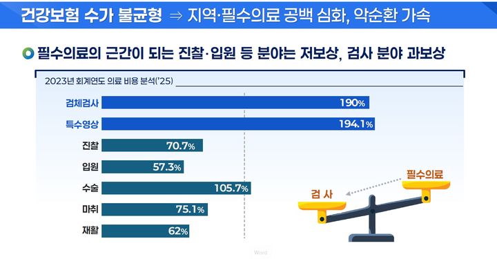[세종=뉴시스]2023년 회계연도 의료 비용 분석에 따른 검사 및 진찰 등 비용 대비 수익. (사진=보건복지부 제공) 2026.06.17. photo@newsis.com *재판매 및 DB 금지