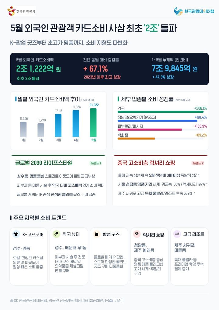 한국관광 데이터랩 외국인 카드 소비 빅데이터 분석 결과를 정리한 인포그래픽. (사진=한국관광공사) *재판매 및 DB 금지