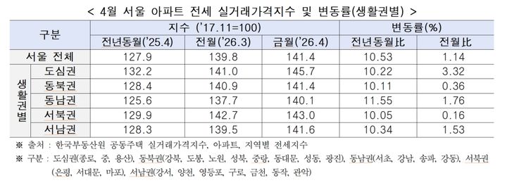 [서울=뉴시스] 4월 서울 아파트 전세 실거래가격지수 및 변동률(생활권별). (표=서울시 제공) 2026.06.18. photo@newsis.com *재판매 및 DB 금지
