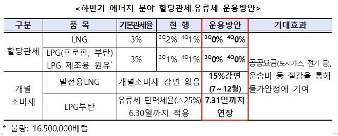 하반기 LNG·LPG 할당관세 0%…공공요금·운송비 부담 줄인다