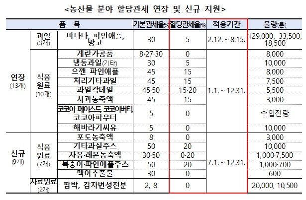하반기 LNG·LPG 할당관세 0%…공공요금·운송비 부담 줄인다
