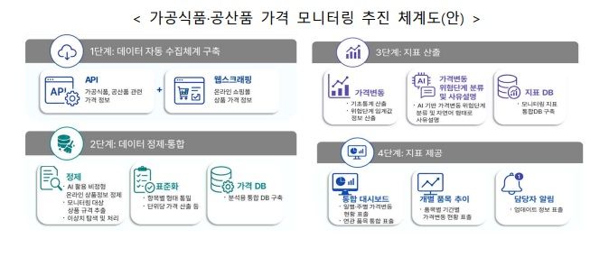 AI로 라면·빵 물가 모니터링…생산량·가격 예측 고도화