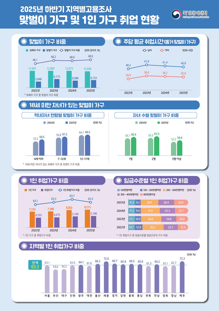 [세종=뉴시스]국가데이터처 '2025년 하반기 지역별고용조사 맞벌이 가구 및 1인 가구 취업 현황'. *재판매 및 DB 금지