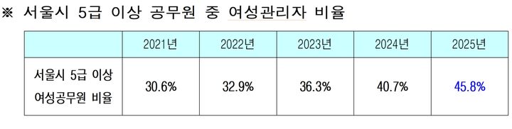 [서울=뉴시스] 서울시 5급 이상 공무원 중 여성관리자 비율. (표=서울시 제공) 2026.06.18. photo@newsis.com *재판매 및 DB 금지