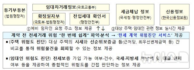[서울=뉴시스] 9월 개시될 예정인 전세사기 위험 진단 서비스 개요도. (자료= 국토교통부 제공)