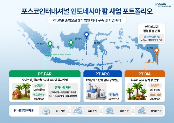 [서울=뉴시스] 포스코인터내셔널 인도네시아 팜 사업 포트폴리오. (사진=포스코인터내셔널) 2026.06.18 photo@newsis.com *재판매 및 DB 금지 *재판매 및 DB 금지