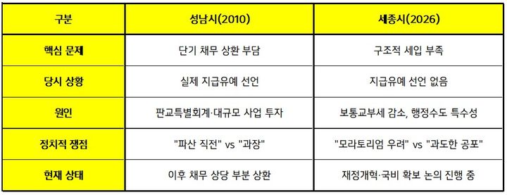 [세종=뉴시스] 송승화 기자 = 경기도 성남시와 세종시 비교. 2026.06.17. ssong1007@newsis.com. *재판매 및 DB 금지