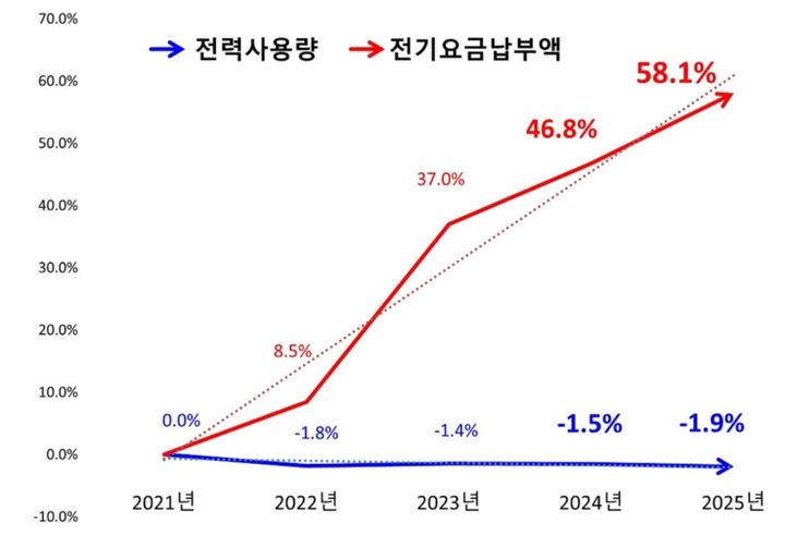 [서울=뉴시스]서울교통공사 전기요금 납부액 추이. (도표=서울교통공사 제공) 2026.06.18. photo@newsis.com *재판매 및 DB 금지