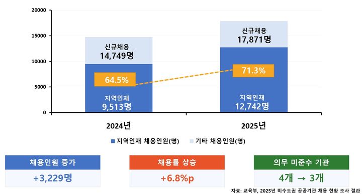 지역 공공기관 신규채용 10명 중 7명은 '지역인재'