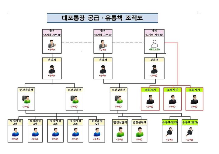 유통 조직 조직도(사진=경기남부경찰청 제공) *재판매 및 DB 금지