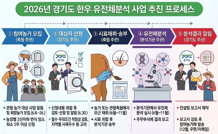 경기도, 한우 암소 1200두 유전체 분석 지원