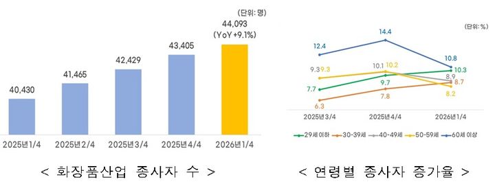 [세종=뉴시스]화장품산업 종사자 수, 연령별 종사자 증가율. (사진=한국보건산업진흥원 제공) 2026.06.18. photo@newsis.com *재판매 및 DB 금지