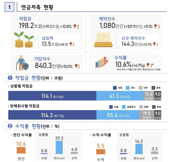 [서울=뉴시스] 2025년 연금저축 현황. (자료=금융감독원 제공) 2026.06.18. *재판매 및 DB 금지