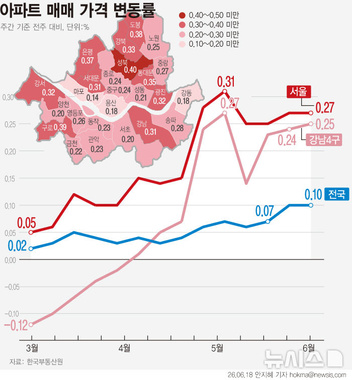 서울 아파트값 2주째 0.27% 상승…경기 1년10개월來 최고치