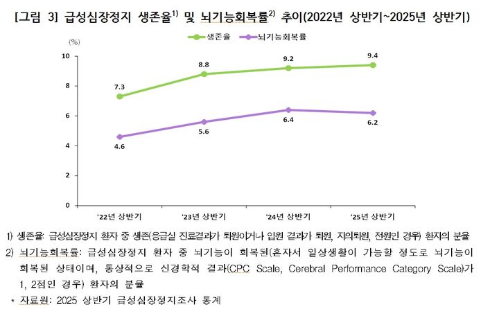 [세종=뉴시스]급성심장정지 생존율 및 뇌기능회복률 추이(2022년 상반기~2025년 상반기). (사진=질병관리청 제공) 2026.06.18. photo@newsis.com *재판매 및 DB 금지