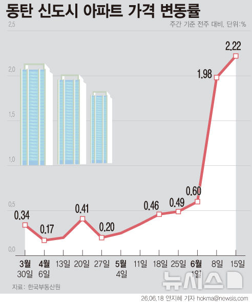 반도체 머니 몰린 동탄 집값 '불장'…한 주 2.22% 폭등