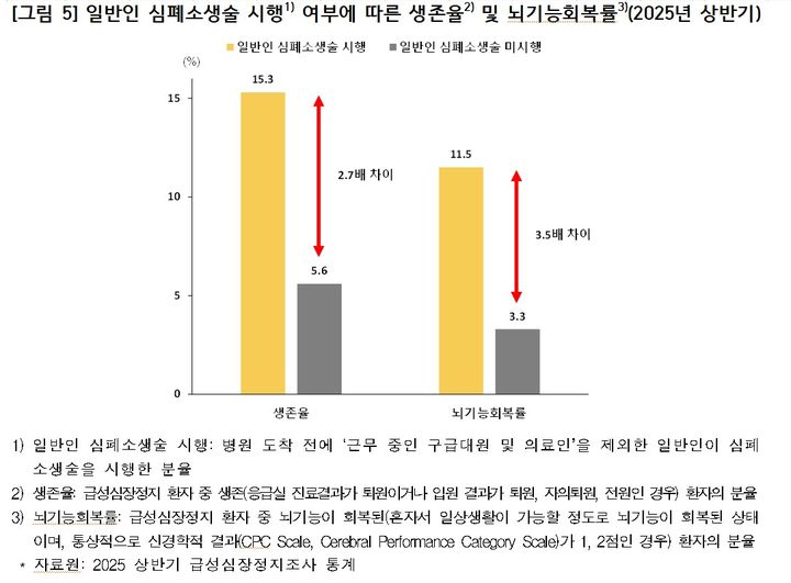 [세종=뉴시스]일반인 심폐소생술 시행 여부에 따른 생존율 및 뇌기능회복률. (사진=질병관리청 제공) 2026.06.18. photo@newsis.com *재판매 및 DB 금지