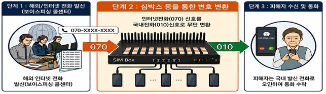 [서울=뉴시스]경찰청은 지난달 12일부터 KT와 함께 010 번호 변작용 통신장비를 운영하는 조직을 집중 단속한 결과 설치·관리책 84명을 검거하고 이 중 54명을 구속했다고 18일 밝혔다.(사진=경찰청 제공).2026.06.18 *재판매 및 DB 금지
