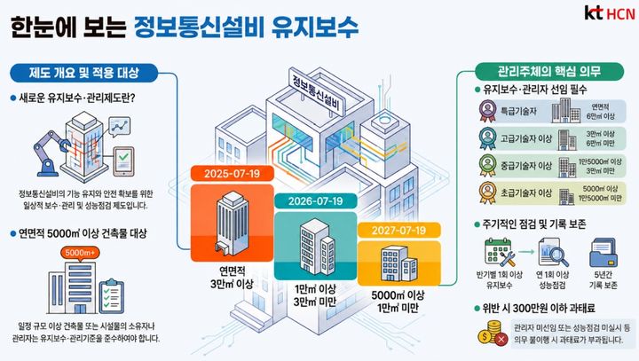 [서울=뉴시스] kt HCN은 대형 백화점과 같은 유통시설을 비롯한 60여개 건물을 대상으로 정보통신설비 유지보수·관리 계약을 체결하며 사업 기반을 넓히고 있다고 18일 밝혔다. (사진=kt HCN 제공) 2026.06.18. photo@newsis.com *재판매 및 DB 금지
