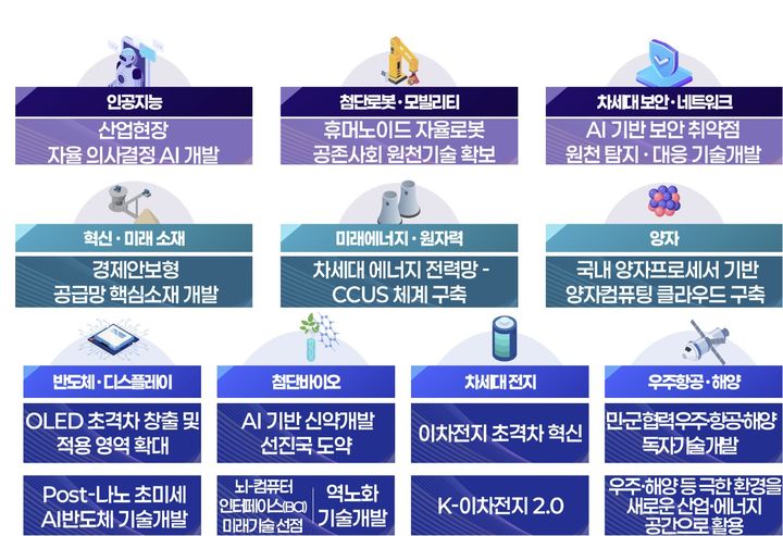 국가전략기술 분야별 NEXT 2027년 신규 임무. (사진=과기정통부 제공) *재판매 및 DB 금지