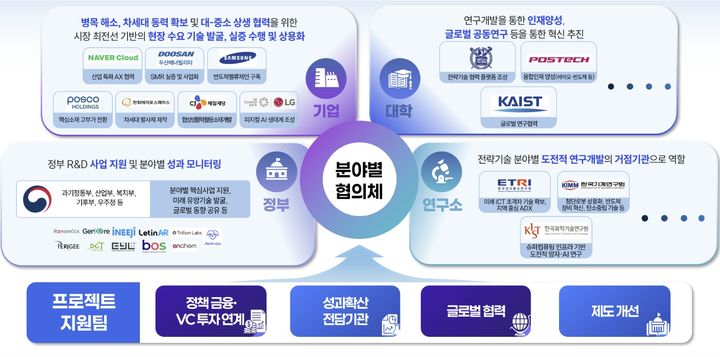 NEXT 얼라이언스 개요. (사진=과기정통부 제공) *재판매 및 DB 금지