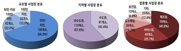 [세종=뉴시스] 고용노동부가 시범 운영하는 '워라밸+4.5 프로젝트' 참여기업 현황. 2026.06.18. (자료=고용노동부 제공) *재판매 및 DB 금지
