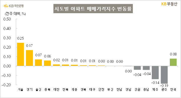 [서울=뉴시스] 그래프는 KB부동산이 발표한 시도별 아파트 매매가격지수 변동률. 2026.06.18. (사진=KB부동산 제공) photo@newsis.com *재판매 및 DB 금지