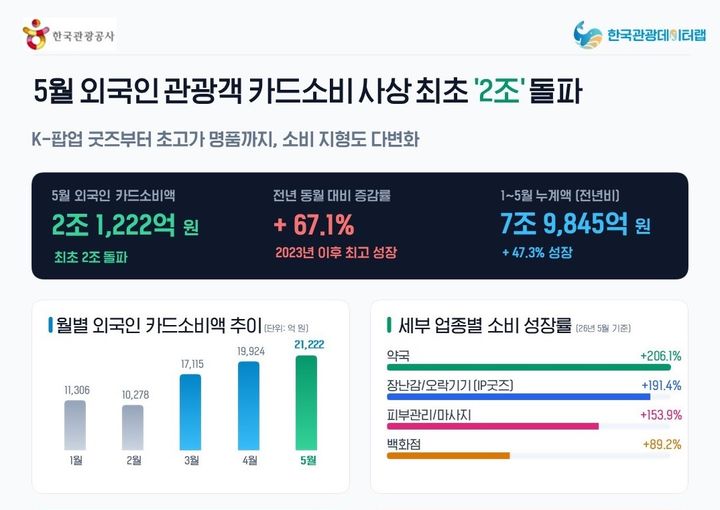 [서울=뉴시스] 5월 외국인 관광객 카드 소비 분석 (사진=한국관광공사 제공) 2026.06.19. photo@newsis.com *재판매 및 DB 금지