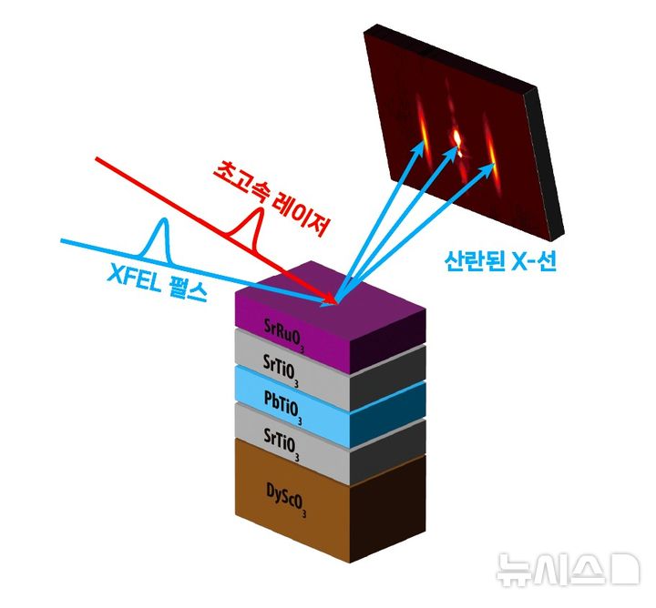 [포항=뉴시스] = 4세대 가속기(XFEL) 실험에 대한 schematics, 초고속 레이저가 SrRuO3(루테륨산 스트론튬) 층에 흡수돼 시료 내부로 acoustic pulse를 전달하게 됨. 이후 XFEL 펄스를 이용해 시료의 변화 관측함. (사진=포항가속기연구소 제공) 2026.06.18. photo@newsis.com 