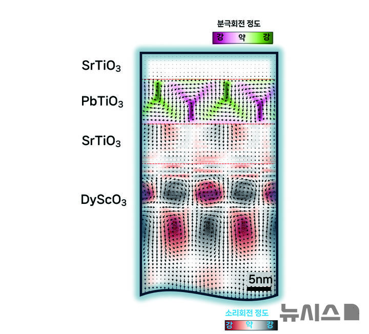 [포항=뉴시스] = 초박막 내부 PbTiO3 층에 형성된 전기 분극 소용돌이와 그 외의 층에 존재하는 나노 음향파. (사진=포항가속기연구소 제공) 2026.06.18. photo@newsis.com