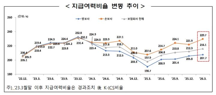 [서울=뉴시스] 지급여력비율 변동 추이. (사진=금융감독원 제공) 2026.06.19. photo@newsis.com *재판매 및 DB 금지