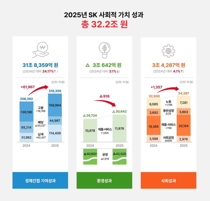 [서울=뉴시스] 2025년 SK 사회적가치 성과. (그래픽=SK그룹 제공) photo@newsis.com *재판매 및 DB 금지
