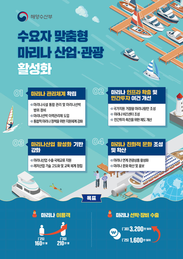 [서울=뉴시스] 해양수산부 '수요자 맞춤형 마리나 활성화 방안' 인포그래픽. (사진=해양수산부 제공) 2026.06.19. photo@newsis.com *재판매 및 DB 금지