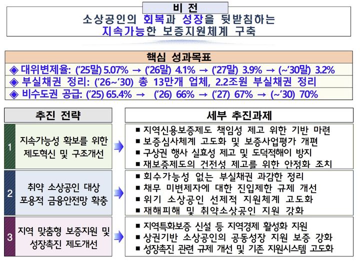 [서울=뉴시스] 지속가능한 보증지원체계 구축방안. (사진=중소벤처기업부 제공) 2026.06.19. photo@newsis.com *재판매 및 DB 금지