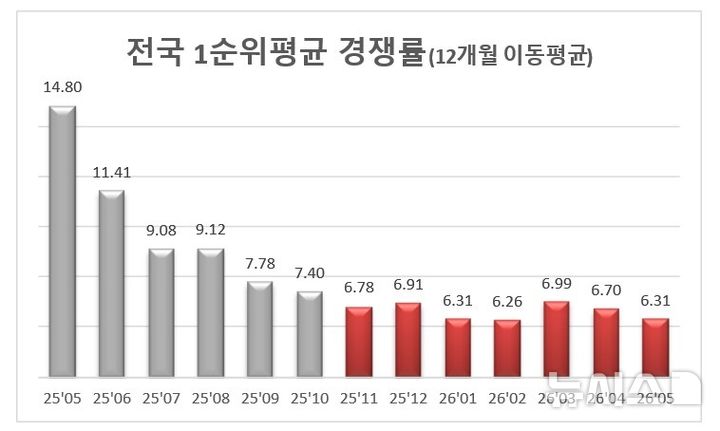 5월 전국 아파트 1순위 경쟁률 6.3대 1…서울, 전국 평균 24.3배