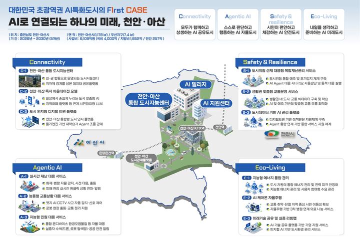 [천안=뉴시스] 천안아산 AI특화 시범도시 사업계획. (사진=천안시 제공) 2026.06.19 photo@newsis.com *재판매 및 DB 금지