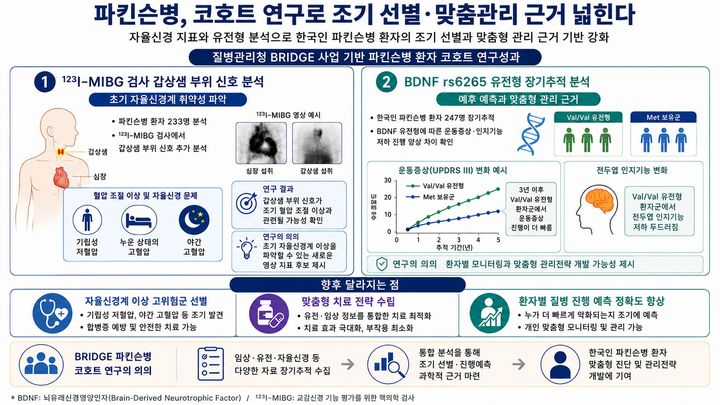 [세종=뉴시스]질병관리청 국립보건연구원은 '뇌질환 연구기반 조성 연구사업'을 통해 구축한 국내 파킨슨병 환자 코호트 자료를 활용해 파킨슨병 조기 진단과 맞춤형 관리에 활용될 수 있는 연구 성과를 발표했다. (사진=질병관리청 국립보건연구원 제공) 2026.06.19. photo@newsis.com *재판매 및 DB 금지