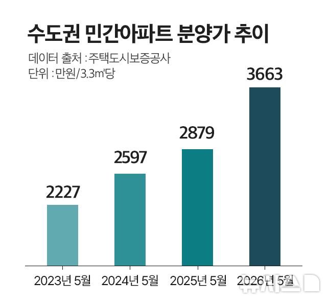 [서울=뉴시스] 수도권 민간아파트 분양가 추이.