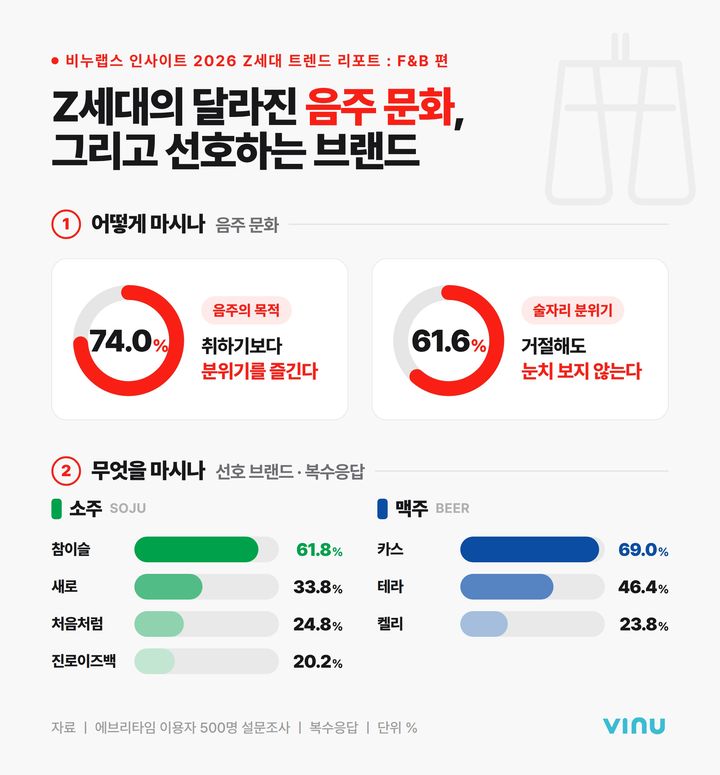 [서울=뉴시스] 비누랩스 인사이트는 대학생활 플랫폼 '에브리타임'을 통해 지난 4월 22일부터 지난달 6일까지 전국 대학생 500명을 대상으로 음주 문화 습관을 조사했다. 2026.06.19. (사진=비누랩스 제공) *재판매 및 DB 금지